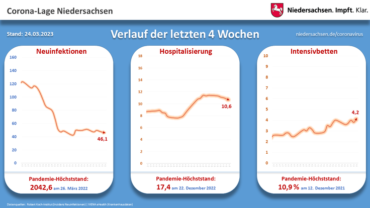Verlauf der letzten 4 Wochen: Neuinfektionen, Hospitalisierung und Belegung Intensivbetten
