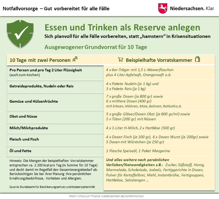 Notfall-Monitor Niedersachsen: Schaubild Beispielhalte Vorratskammer für Notvorrat für 10 Tage mit zwei Personen