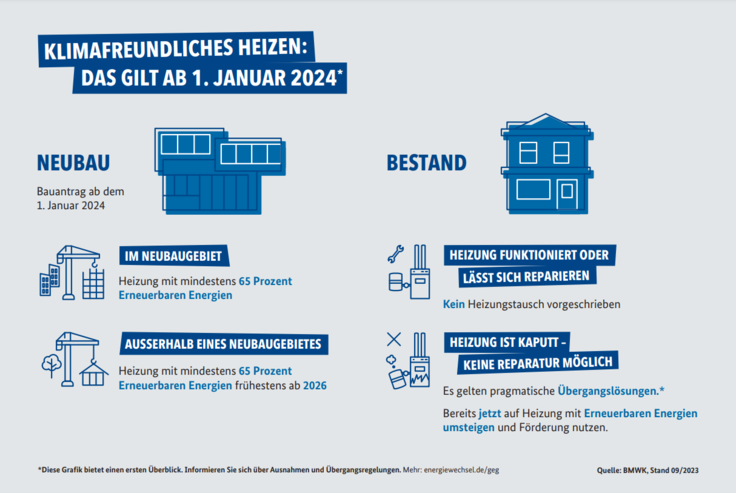 Infografik des BMWK: Klimafreundliches Heizen ab 1. Januar 2024