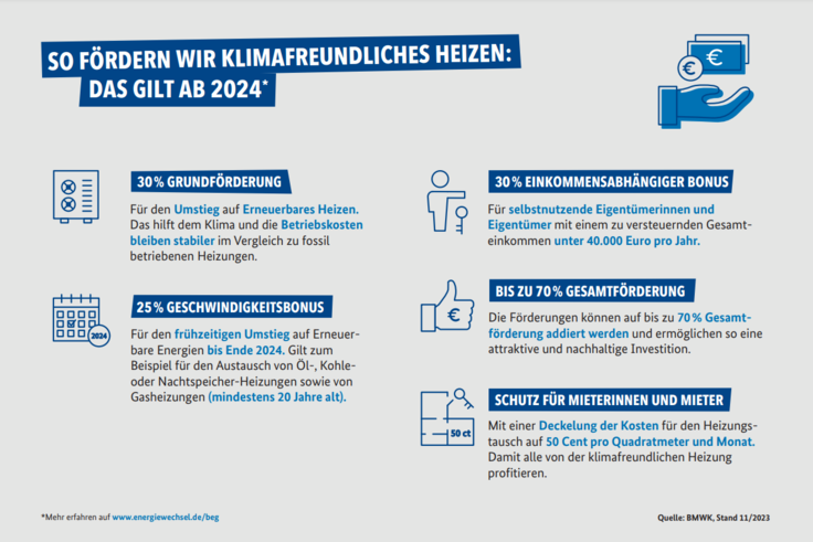 Infografik des BMWK: Klimafreundliches Heizen ab 1. Januar 2024 (Förderungen)