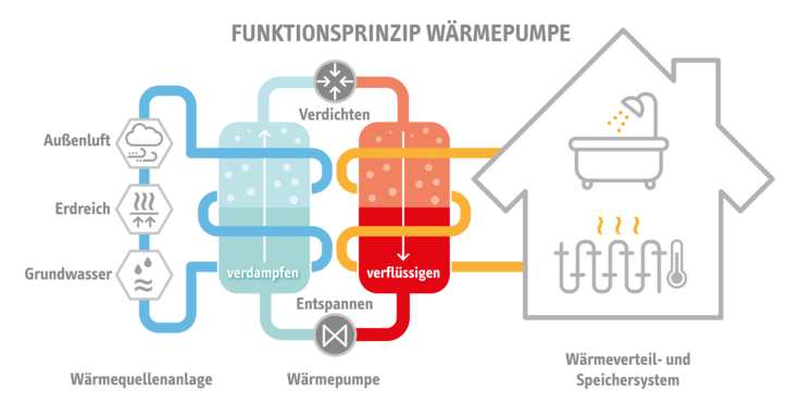 Funktionsprinzip Wärmepumpe