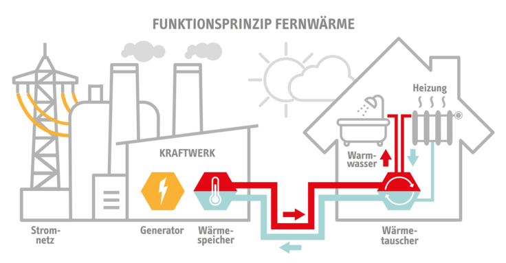 Funktionsprinzip Fernwärme