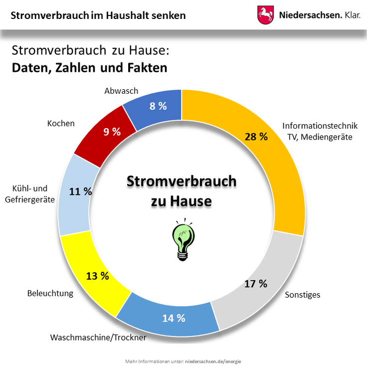 Infografik Energiekrise: Stromverbrauch zu Hause