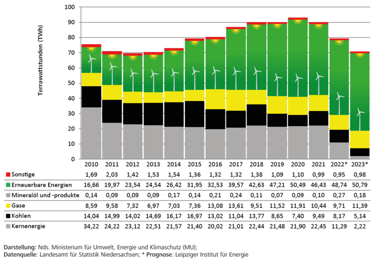 Diagramm: Anteil der Energieträger in der Bruttostromerzeugung seit 2010 bis 2023
