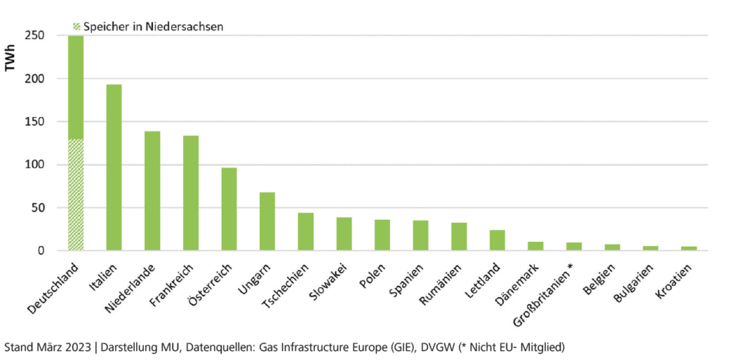Grafische Darstellung der Arbeitsgasvolumina der Gasspeicher in Niedersachsen/Deutschland im EU-Vergleich