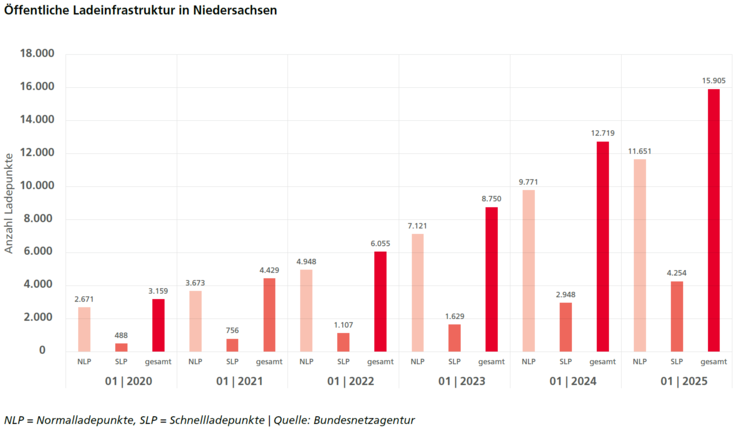 Diagramm: Öffentliche Ladeinfrastruktur in Niedersachsen