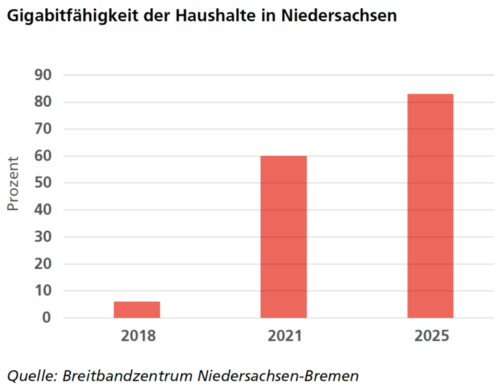 Diagramm: Gigabitfähigkeit der Haushalte in Niedersachsen