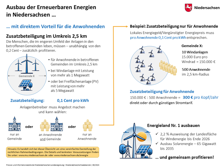 Grafische Übersicht: Wie profitieren Anwohnende vom Ausbau Eneuerbarer Energie