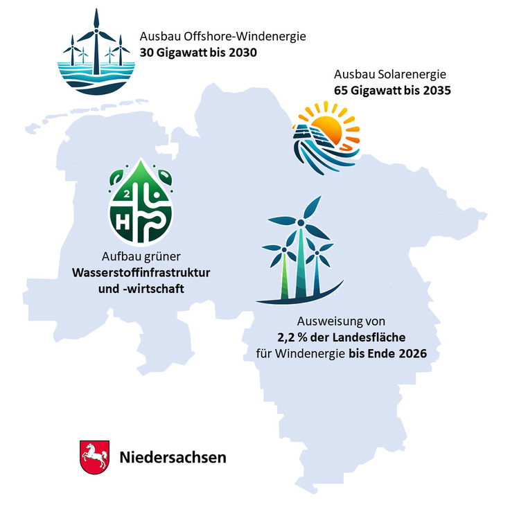 Infografik zu Energie-Zielen