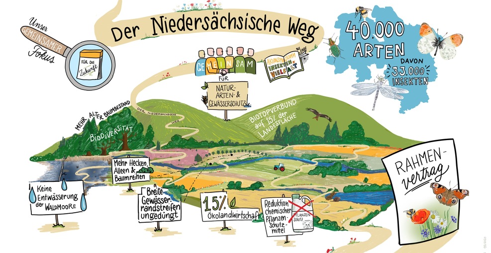 "Der Niedersächsische Weg" als Zeichnung